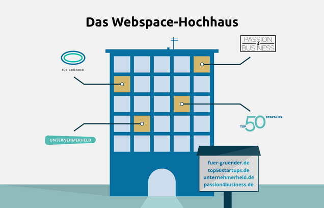 Infografik Webhosting-Hochhaus: Jede Wohnung ein Webspace