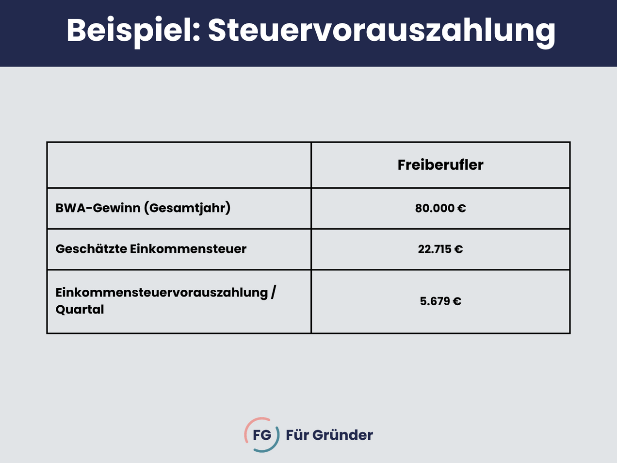 Berechnungsbeispiel Einkommensteuervorauszahlung