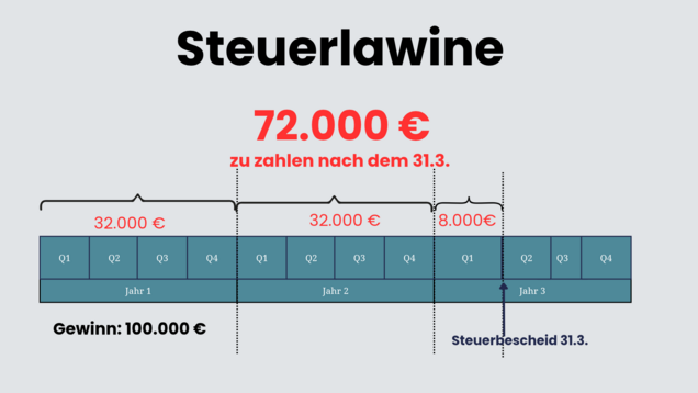 Pleiterisiko Steuervorauszahlung