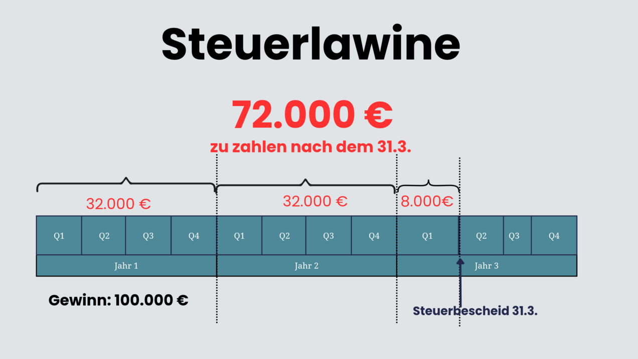 Steuerlawine durch Steuervorauszahlungen