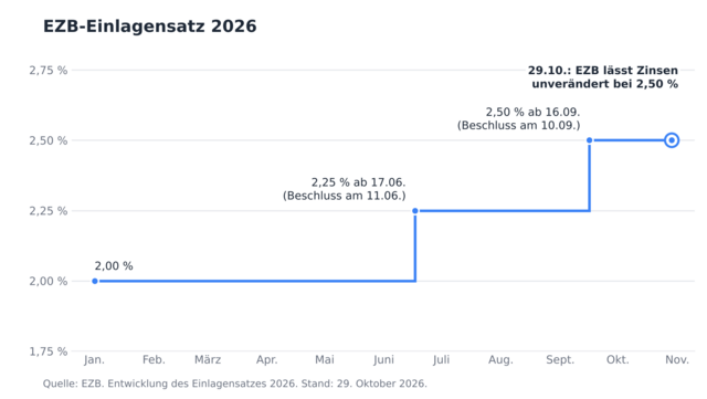 EZB-Einlagensatz 2026: Entwicklung des Leitzinses bis zum Zinsentscheid im Oktober Liniendiagramm zum EZB-Einlagensatz 2026. Der Satz liegt zu Jahresbeginn bei 2,00 Prozent und steigt am 17. Juni auf 2,25 Prozent. Am 16. September steigt er auf 2,50 Prozent. Am 29. Oktober bleibt er unverändert bei 2,50 Prozent.