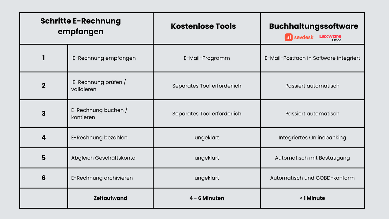 Software ist 5mal schneller Vergleich E-Rechnung empfangen mit Software versus kostenloser Tools