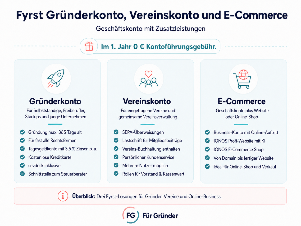 Fyrst Gründerkonto, Vereinskonto und ECommerce im Überblick. 