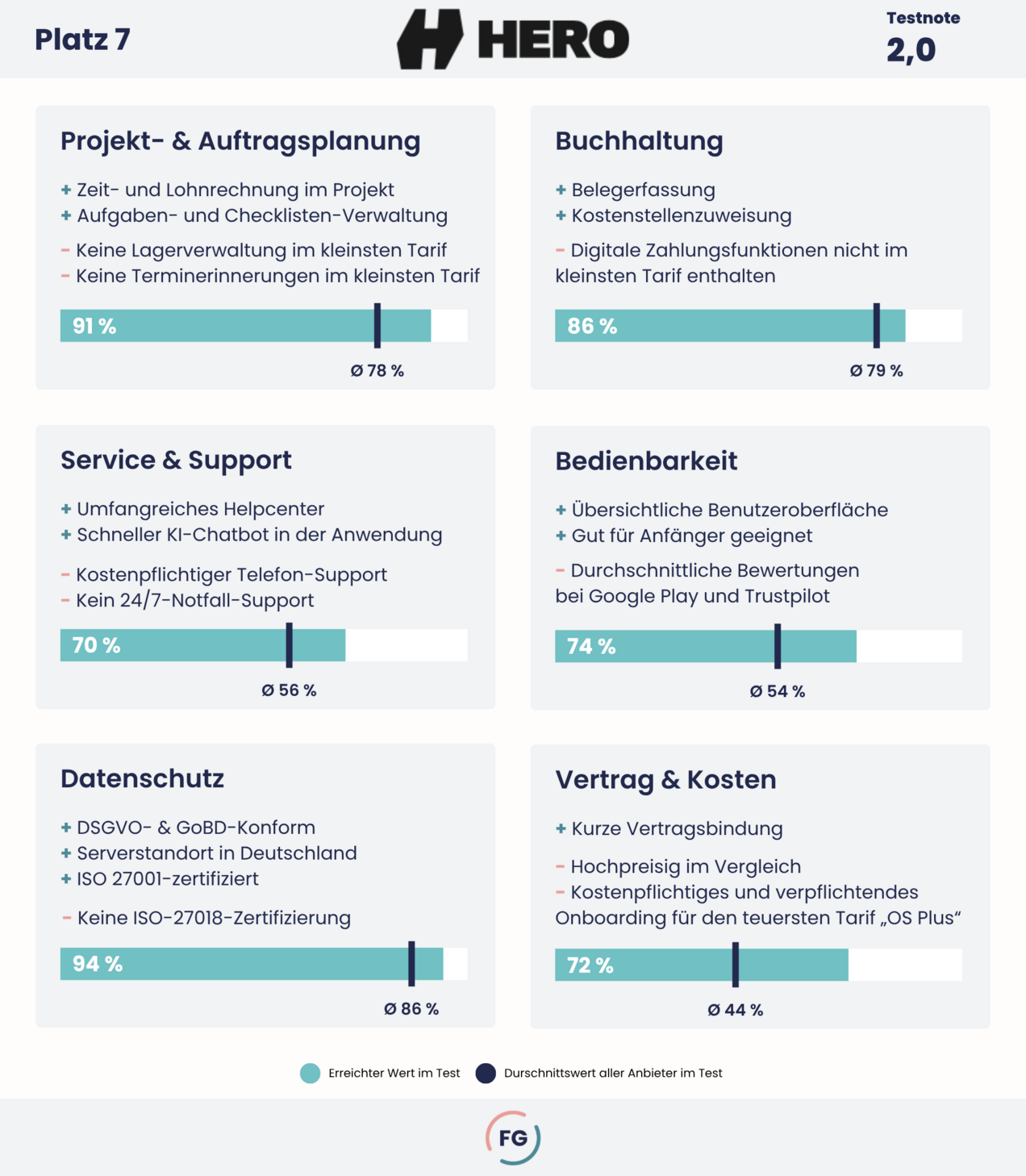 Leistungen aus dem Praxistest Testergebnisse HERO - sehr gute Buchhaltungsfunktionen - einfache Bedienung - schwaches Preis-Leistungs-Verhältnis