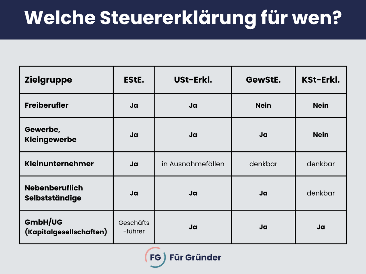 Welche Steuererklärung für wen?
