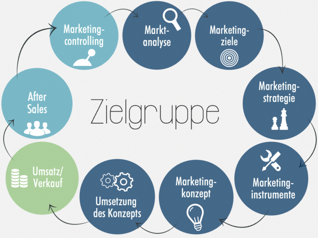 So Erstellen Sie Ein Erfolgreiches Marketingkonzept 