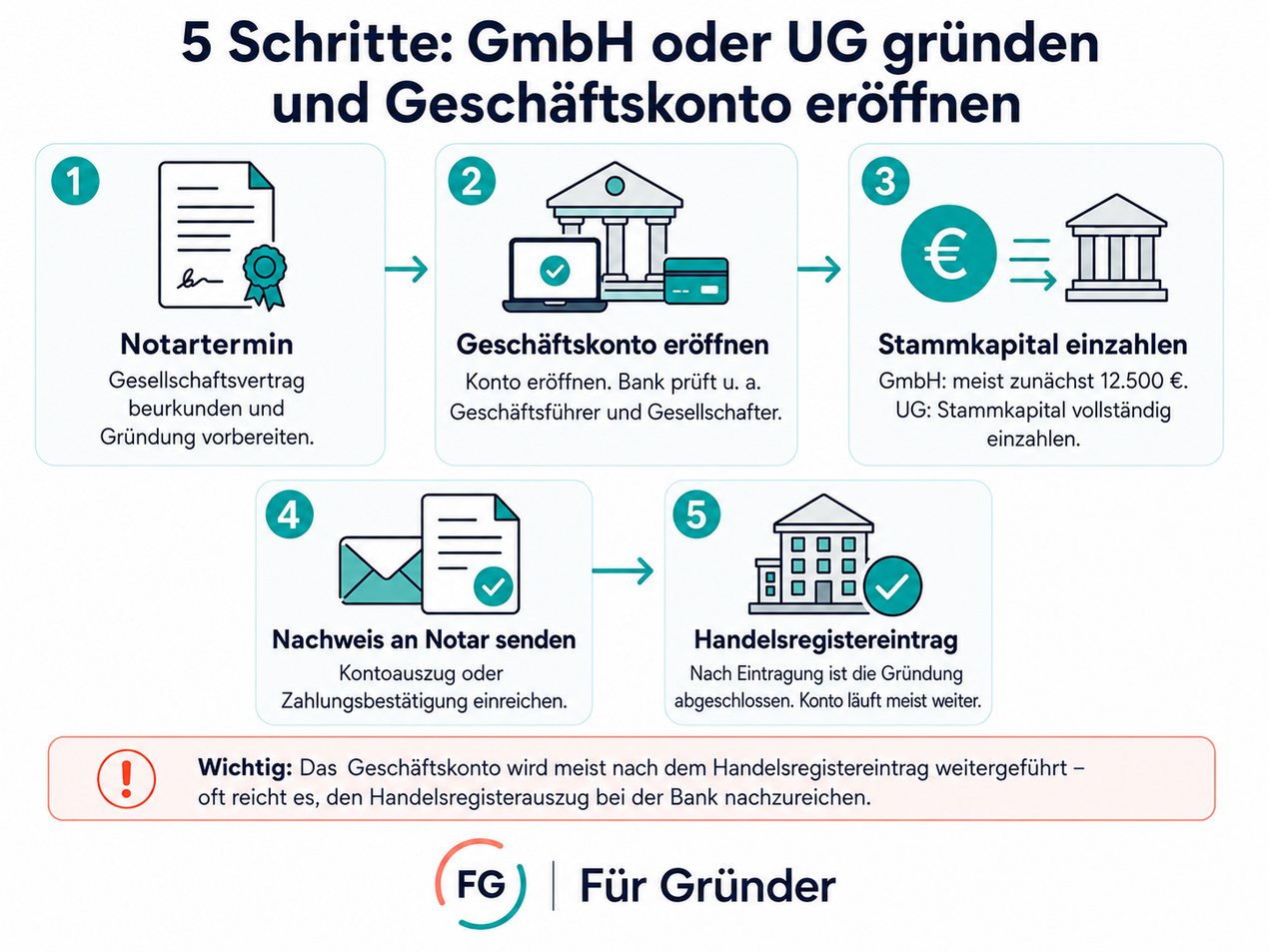 UG und GmbH gründen: 5 Schritte inklusive Kontoeröffnung