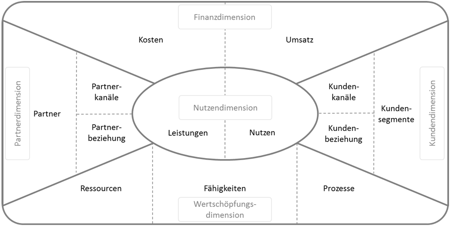 Dimensionen und Elemente eines Business Models (Quelle: Schallmo, 2013, S. 119)