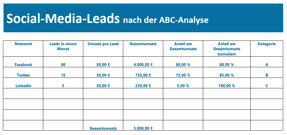 Social-Media-Leads ABC-Analyse