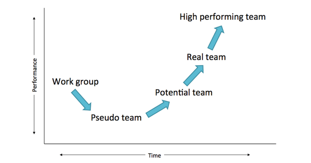Team Evolution Curve