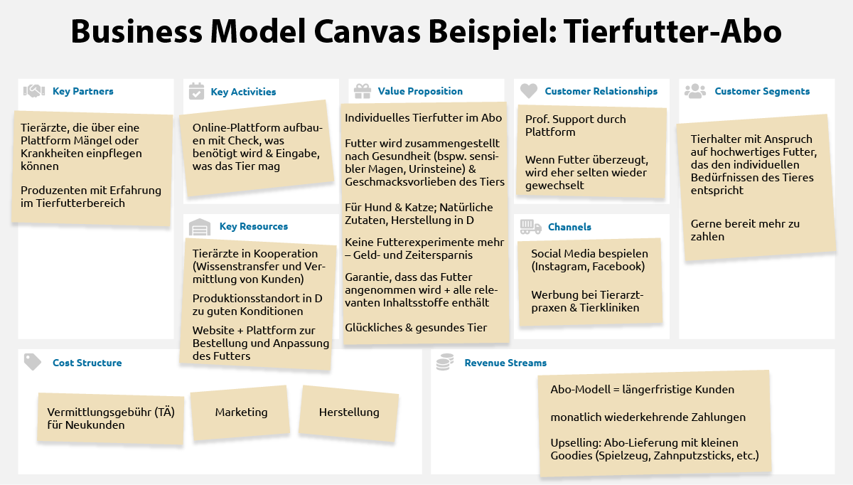 Business Model Canvas: so geht es + Gratis-Tool zur Erstellung Within Franchise Business Model Template